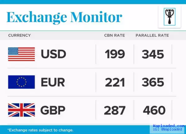 My goodness! See the exchange rate as of this morning